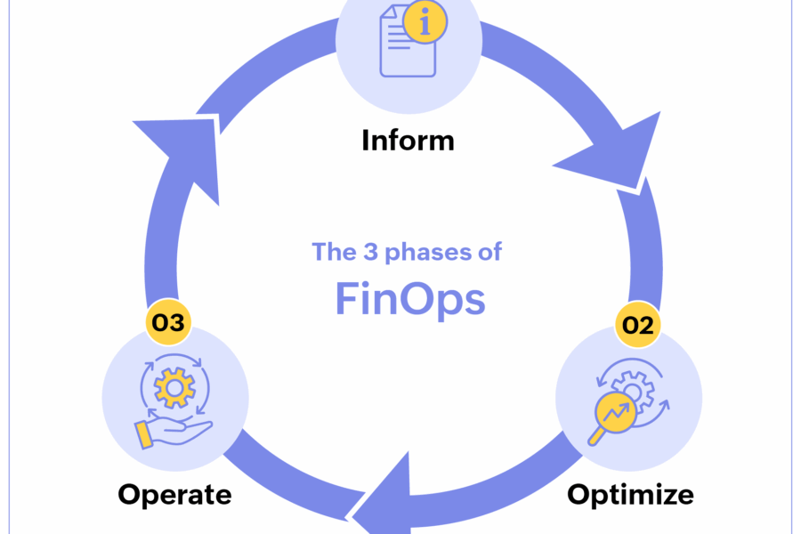 FinOps and Cloud Cost Optimisation: Integrating Financial Accountability into the Continuous Delivery Pipeline